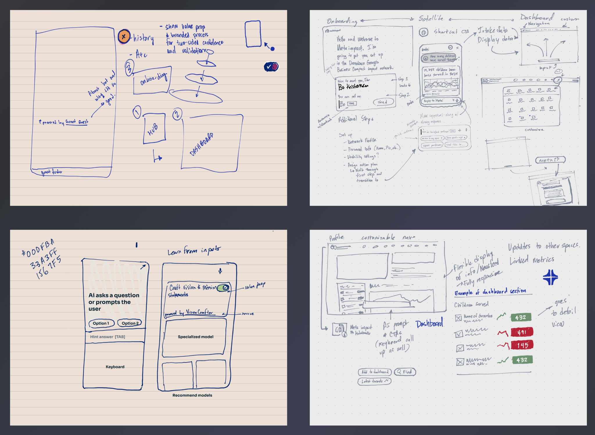 Early hand-drawn Beacon discovery sketches exploring onboarding, data, dashboards, profiles and embedded assistance.